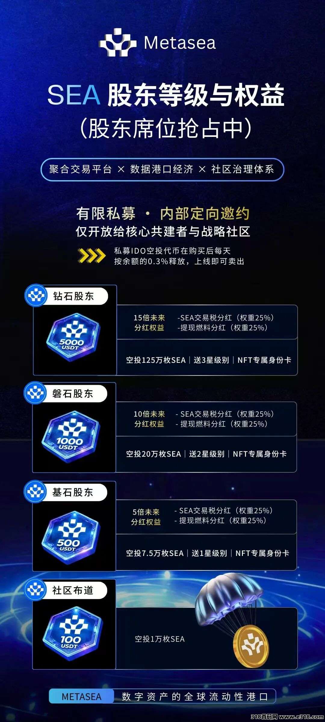 白嫖100刀.空投拿到手软.全新风口赛道！Metasea去中心化项目.随进随出，日*化百2