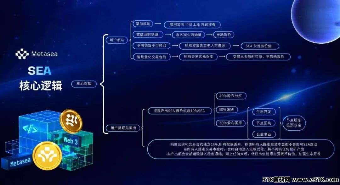 白嫖100刀.空投拿到手软.全新风口赛道！Metasea去中心化项目.随进随出，日*化百2