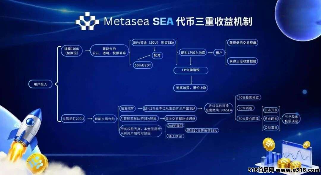 白嫖100刀.空投拿到手软.全新风口赛道！Metasea去中心化项目.随进随出，日*化百2