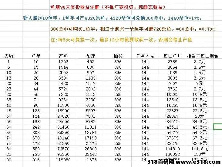 鱼塘首码最新零撸，每天签到5个广告， 8个转盘，提现稳定，团队速度上人