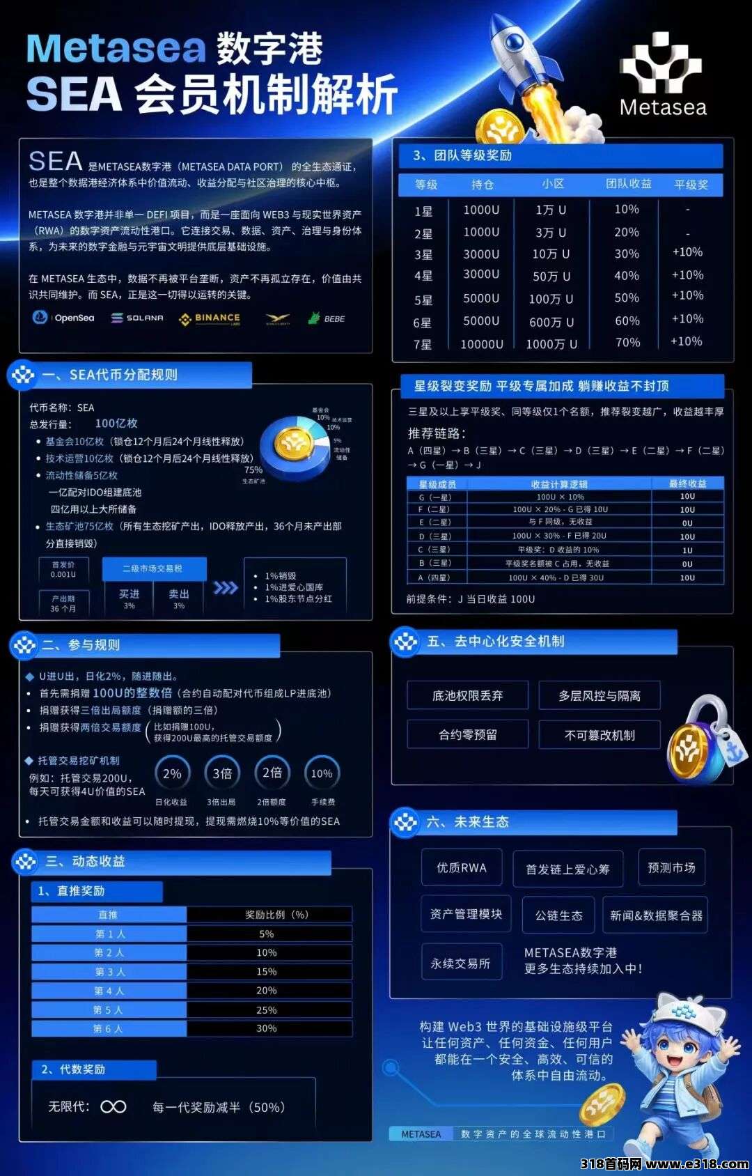 白嫖100刀.空投拿到手软.全新风口赛道！Metasea去中心化项目.随进随出，日*化百2
