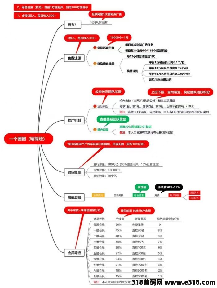 一个圈圈，首码上线，全程撸，已上架应用商店，实力大盘