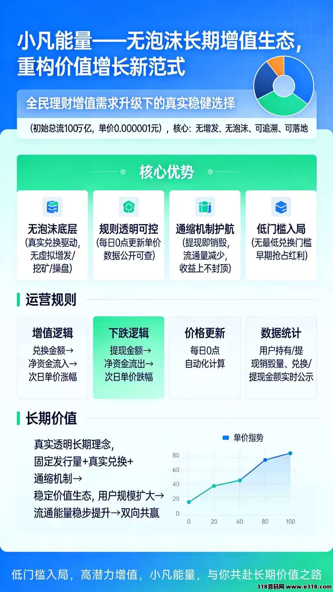 小凡不凡新板块，错过一个圈圈，兑换能量每日上涨